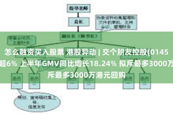 怎么融资买入股票 港股异动 | 交个朋友控股(01450)最高涨超6% 上半年GMV同比增长18.24% 拟斥最多3000万港元回购